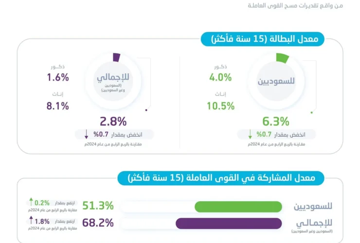 سوق العمل السعودي