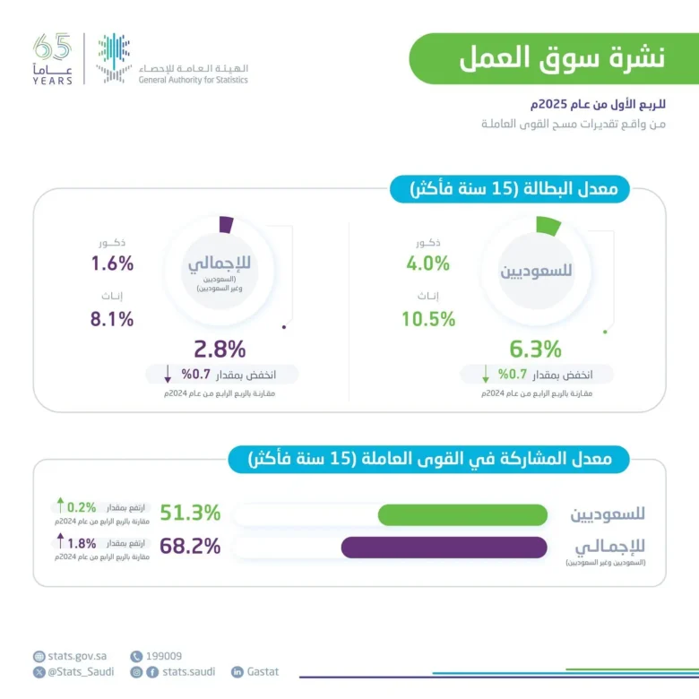 سوق العمل السعودي